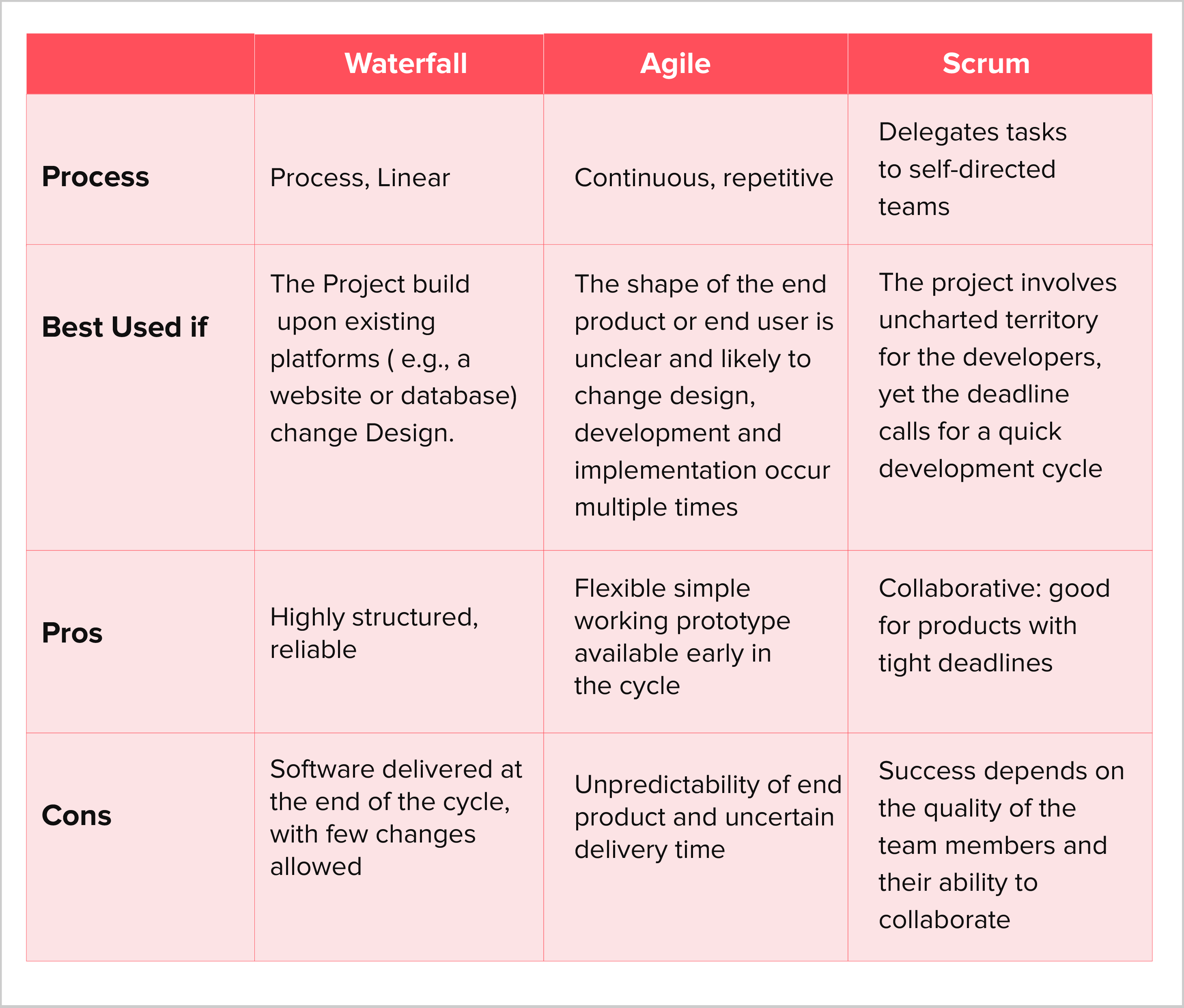App Development Process