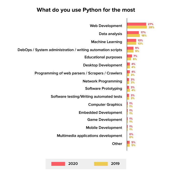 Getting Started With Mobile App Development Using Python