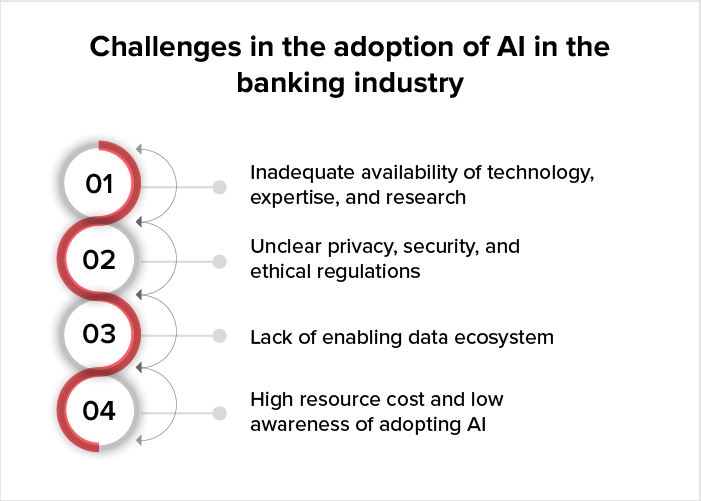 The Role of AI in Banking Redefining Operations in 2024