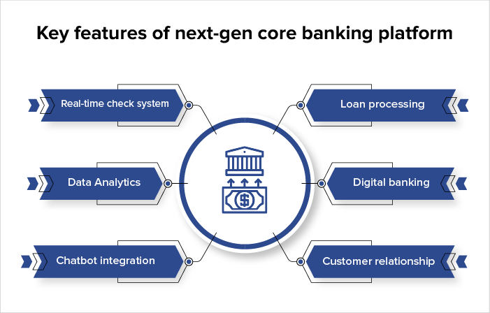 next generation banking platform