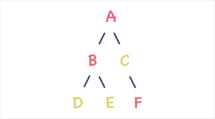 breadth first search or bfs for a graph