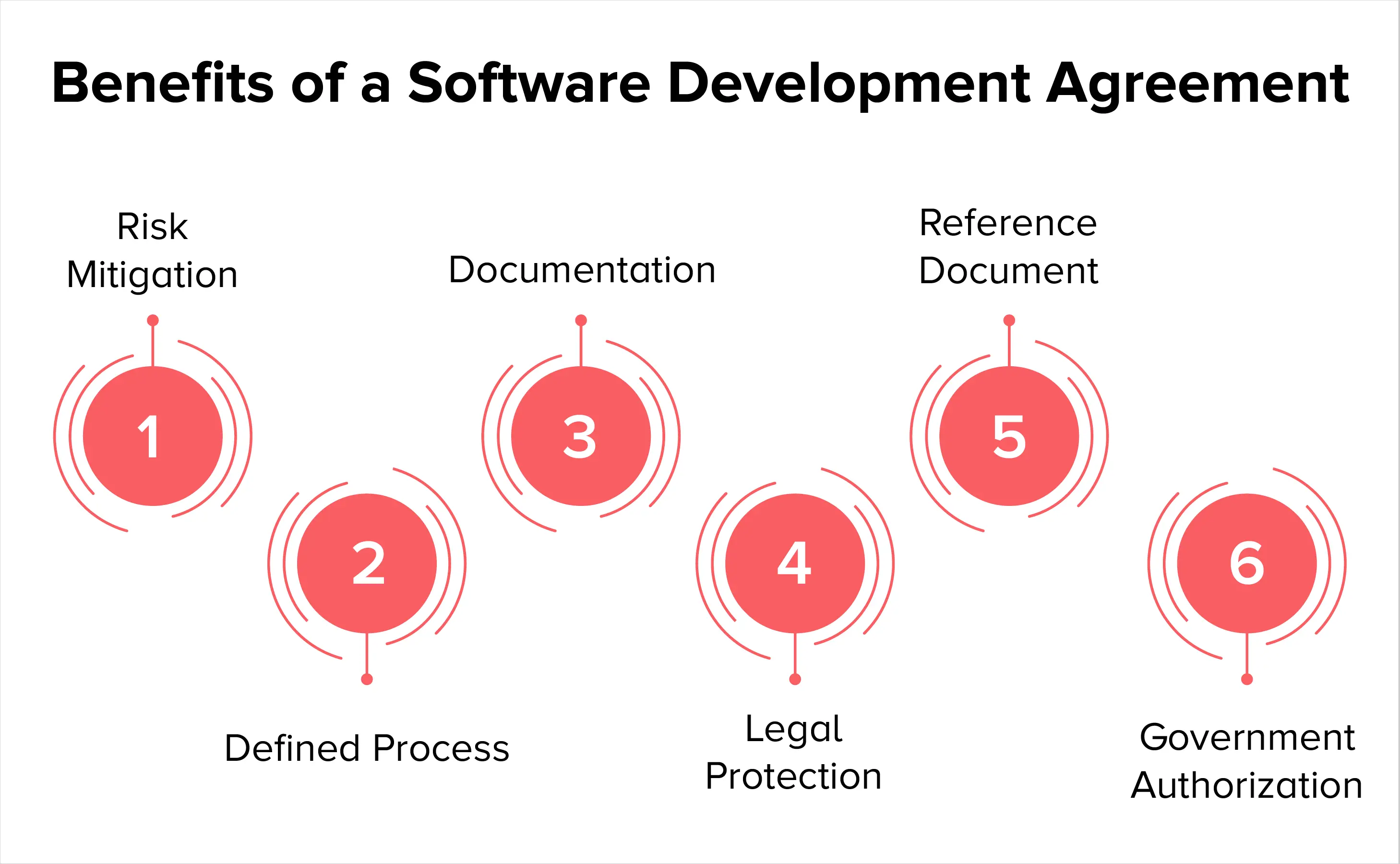 Software Development Agreement: Drafting Legal Obligations Smartly