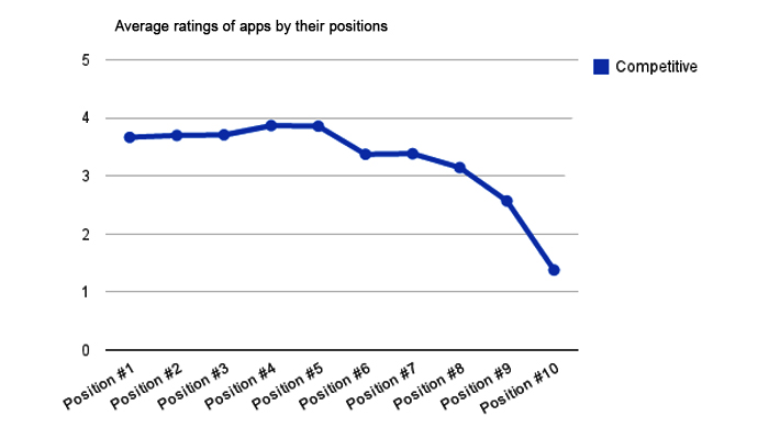 About App Store Optimization Myths
