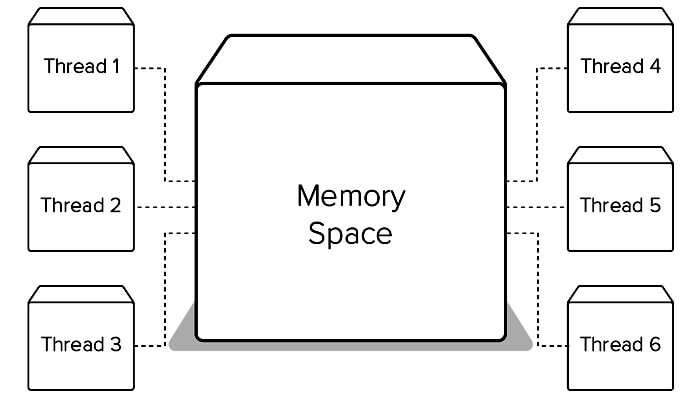 memory space