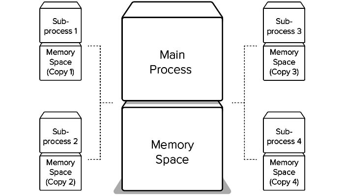 main process and memory space