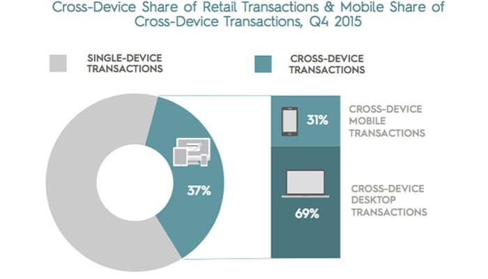 Boost Conversion In Mobile Commerce Apps