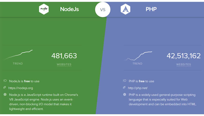 stats in between nodejs and php