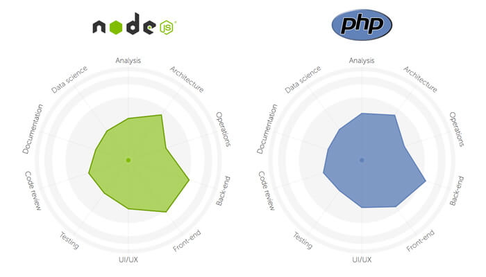 nodejs and php features