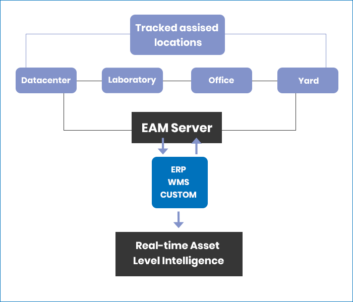 Asset Tracking