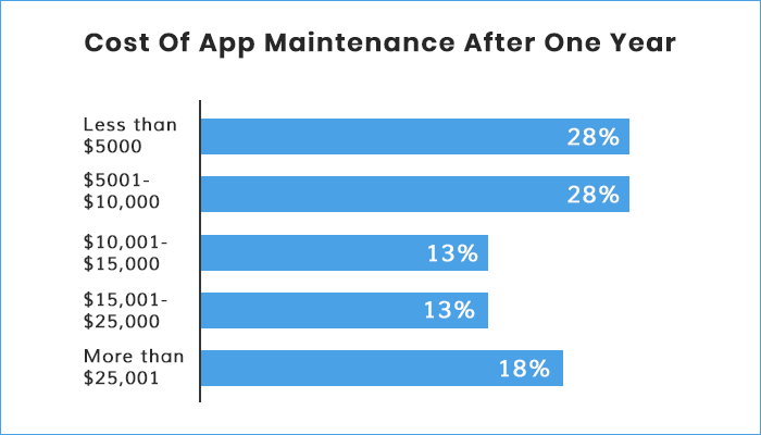 cost of developing a mobile application