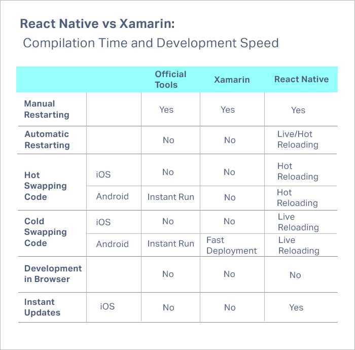 Xamarin vs React Native
