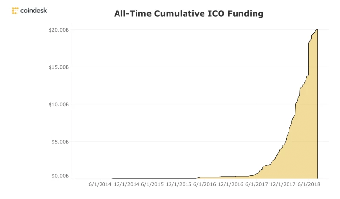 top funding mechanism for ICOs