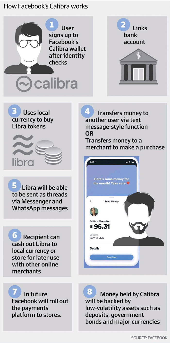 Facebook’s cryptocurrency