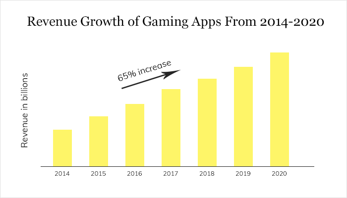 Revenue Growth of Gaming Apps From 2014-2020