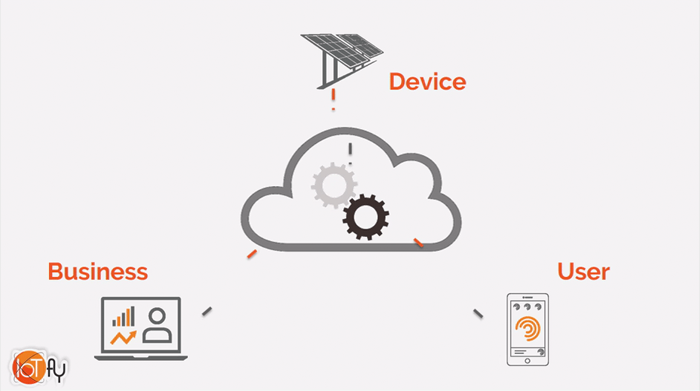 Receive and Act on Data