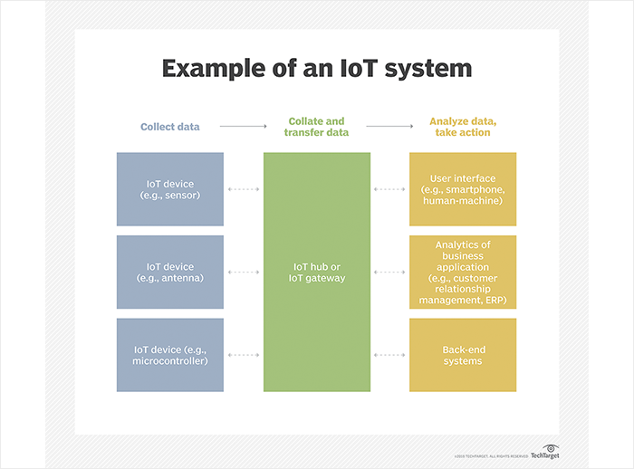 What is Internet of Things (IoT) and How Does it Work? – MobileAppDaily ...