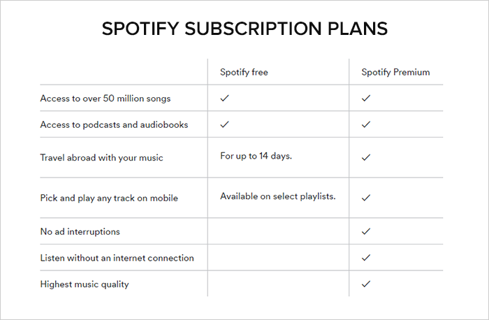 how much data does spotify use