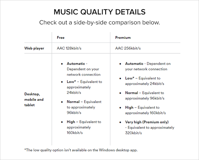 Spotify Data Consumption