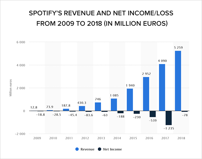 how much does spotify pay