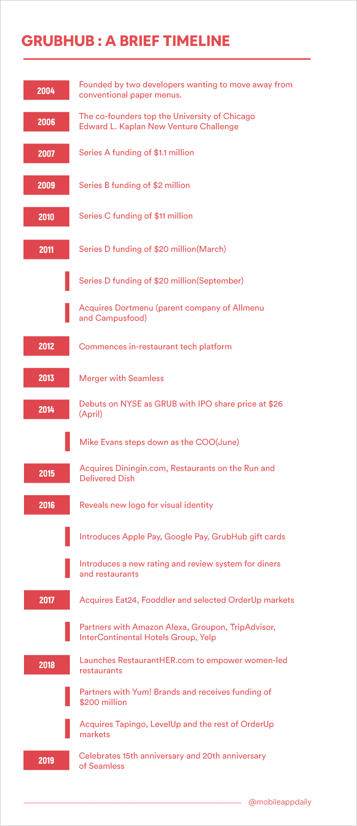 how grubhub makes money