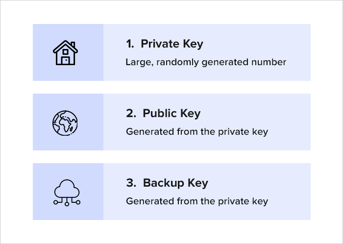 What Are Backup Keys?