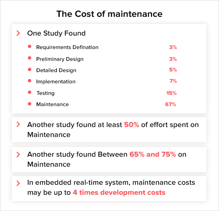 the cost of development