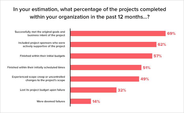 Software Projects Fail