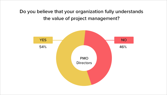 Poor project management